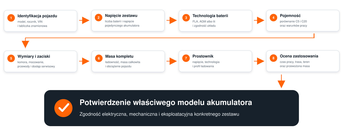 Jak prawidłowo dobrać akumulator trakcyjny do pojazdu elektrycznego – schemat krok po kroku